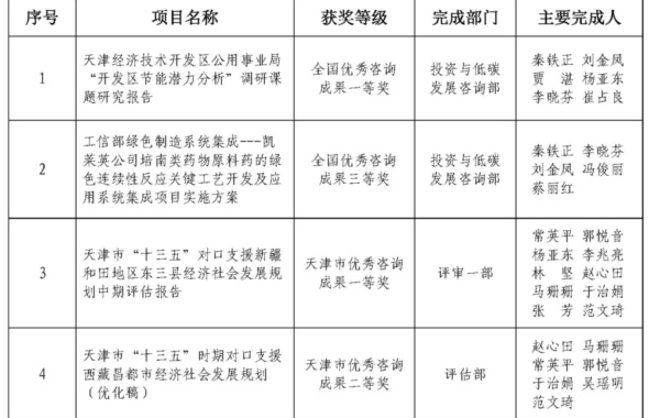 公司多項業務成果獲得全國及天津市優秀工程咨詢成果獎